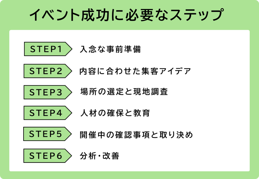 イベント成功に必要なステップ　画像